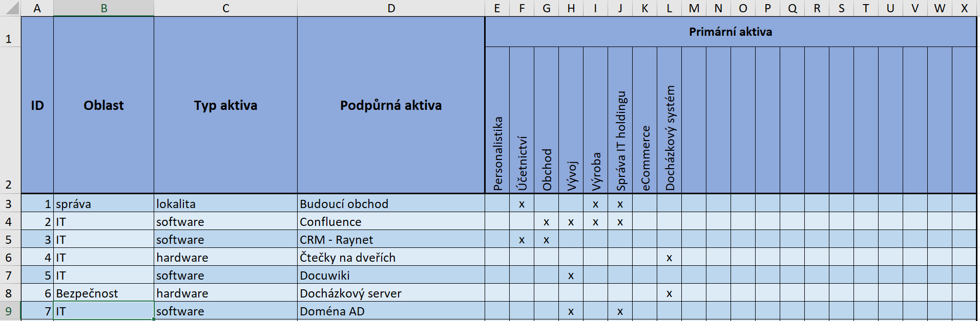 Přehled aktiv